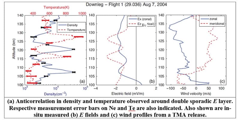 This figure shows a unique double Es layer situation wherein the electron temperature heats up above and below an Es layer but not within the layer. Additional text reads: (a) Anticorrelation in density and temperature observed around double sporadic E layer. Respective measurement error bars on Ne and Te are also indicated. Also shown are in-situ measured (b) E fields and (c) wind profiles from a TMA release.