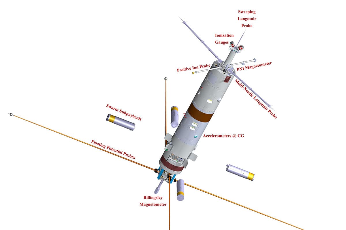Diagram showcasing a tech demo mission for simultaneous multipoint measurements of electrodynamics and neutral dynamics