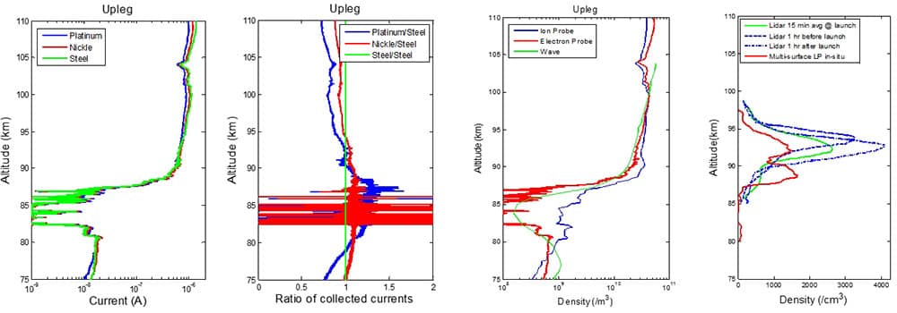 Flight data results that were first published at the 2015 AGU Fall Meeting. The leftmost plot shows the measured current versus altitude profile.