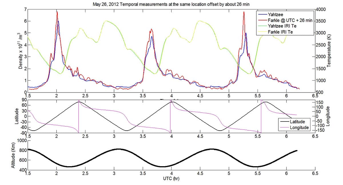 The figure shows three orbits of the two DICE CubeSats overlaid on each other. The plot shows in-situ observed ion density at the same physical location, 26 minutes apart in time.
