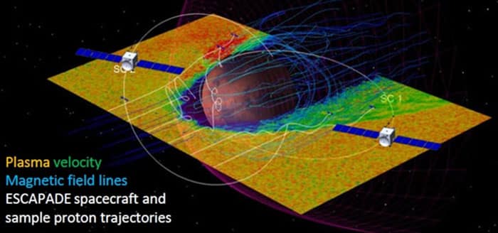 A diagram showcasing plasma velocity, magnetic field lines, and ESCAPADE spacecraft and sample proton trajectories