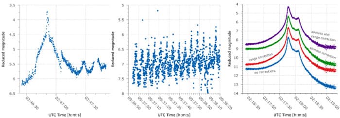 A figure that showcases the light curves of three different satellites