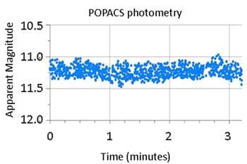 A figure showing the photometry output for the POPACS mission