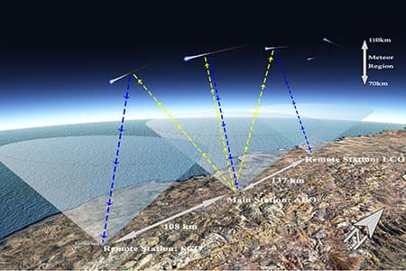 An illustration of multi-static meteor radar detection at ALO, SCO and LCO.