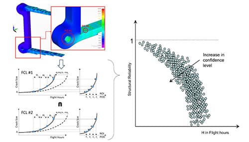 Figure: Overall process schematics of the DTA probabilistic analysis.