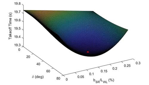Figure: Optimization surface for spray rail parameters of the M-22 Seaplane.