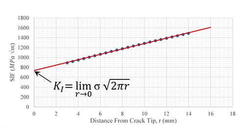 Figure: Example of asymptotical solution for stress intensity factor from FEM mapping.