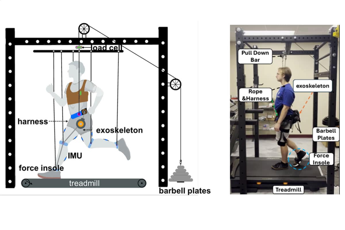 Fig. 2: Portable, full lower limb exoskeleton and Suspension-based, Low-gravity Experimental Platform